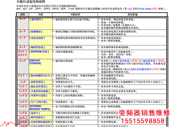 33.png 施耐德變頻器ATV71故障INF8復位 施耐德 第1張